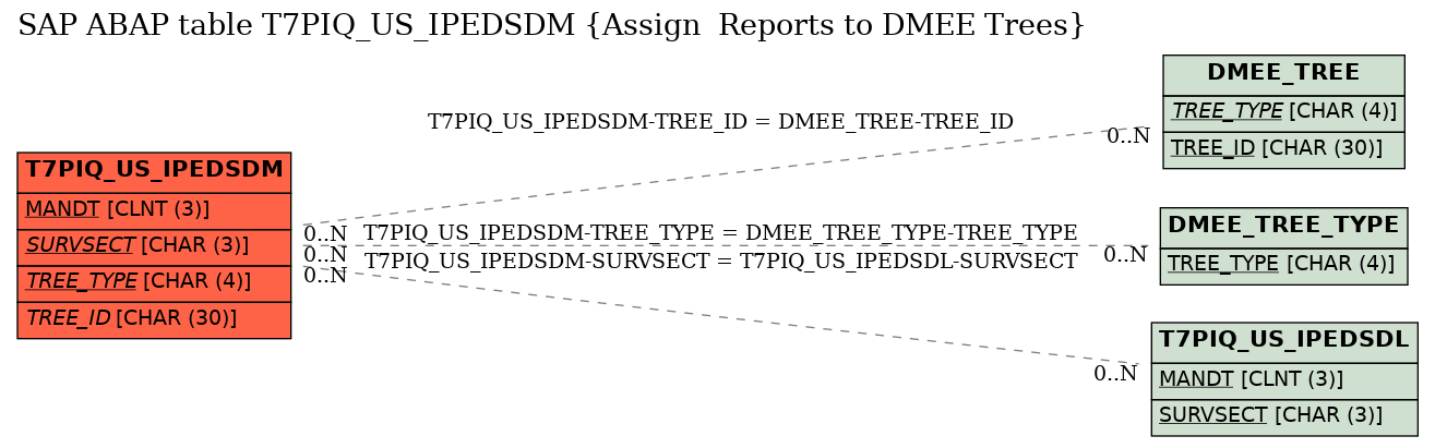 E-R Diagram for table T7PIQ_US_IPEDSDM (Assign  Reports to DMEE Trees)
