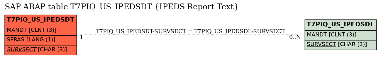 E-R Diagram for table T7PIQ_US_IPEDSDT (IPEDS Report Text)