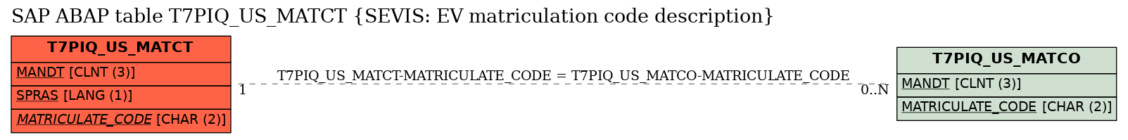 E-R Diagram for table T7PIQ_US_MATCT (SEVIS: EV matriculation code description)