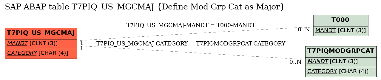 E-R Diagram for table T7PIQ_US_MGCMAJ (Define Mod Grp Cat as Major)