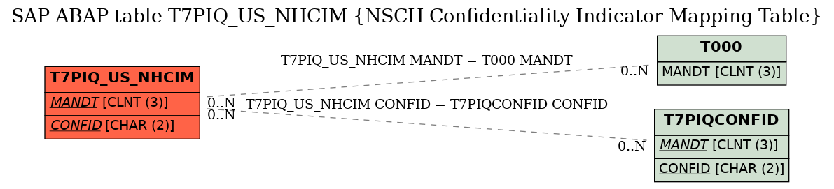 E-R Diagram for table T7PIQ_US_NHCIM (NSCH Confidentiality Indicator Mapping Table)