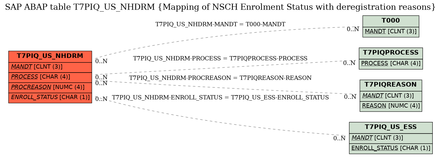 E-R Diagram for table T7PIQ_US_NHDRM (Mapping of NSCH Enrolment Status with deregistration reasons)