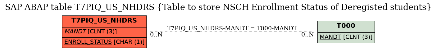 E-R Diagram for table T7PIQ_US_NHDRS (Table to store NSCH Enrollment Status of Deregisted students)