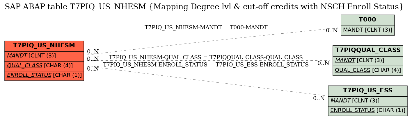 E-R Diagram for table T7PIQ_US_NHESM (Mapping Degree lvl & cut-off credits with NSCH Enroll Status)