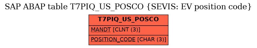 E-R Diagram for table T7PIQ_US_POSCO (SEVIS: EV position code)