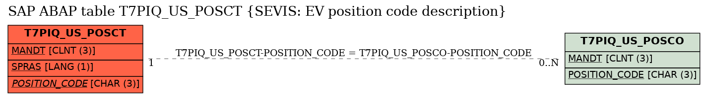 E-R Diagram for table T7PIQ_US_POSCT (SEVIS: EV position code description)