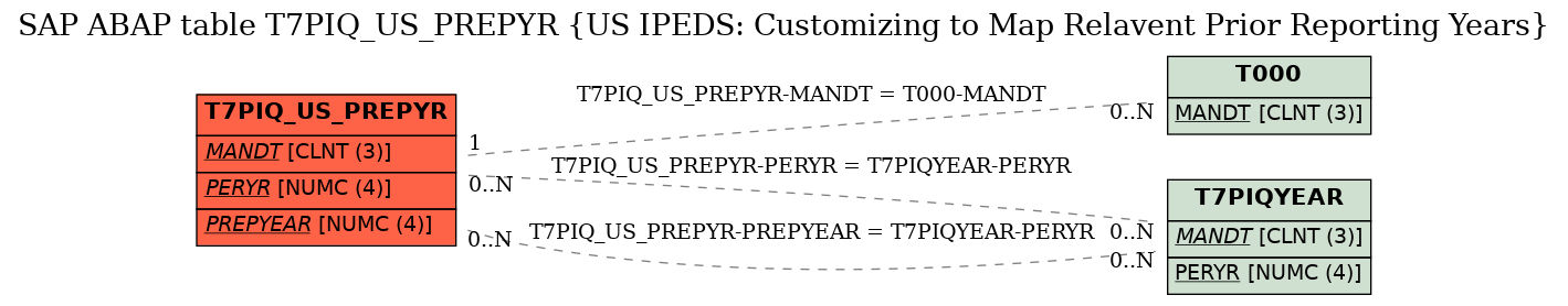 E-R Diagram for table T7PIQ_US_PREPYR (US IPEDS: Customizing to Map Relavent Prior Reporting Years)