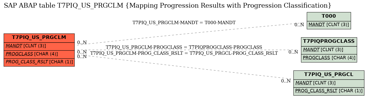 E-R Diagram for table T7PIQ_US_PRGCLM (Mapping Progression Results with Progression Classification)