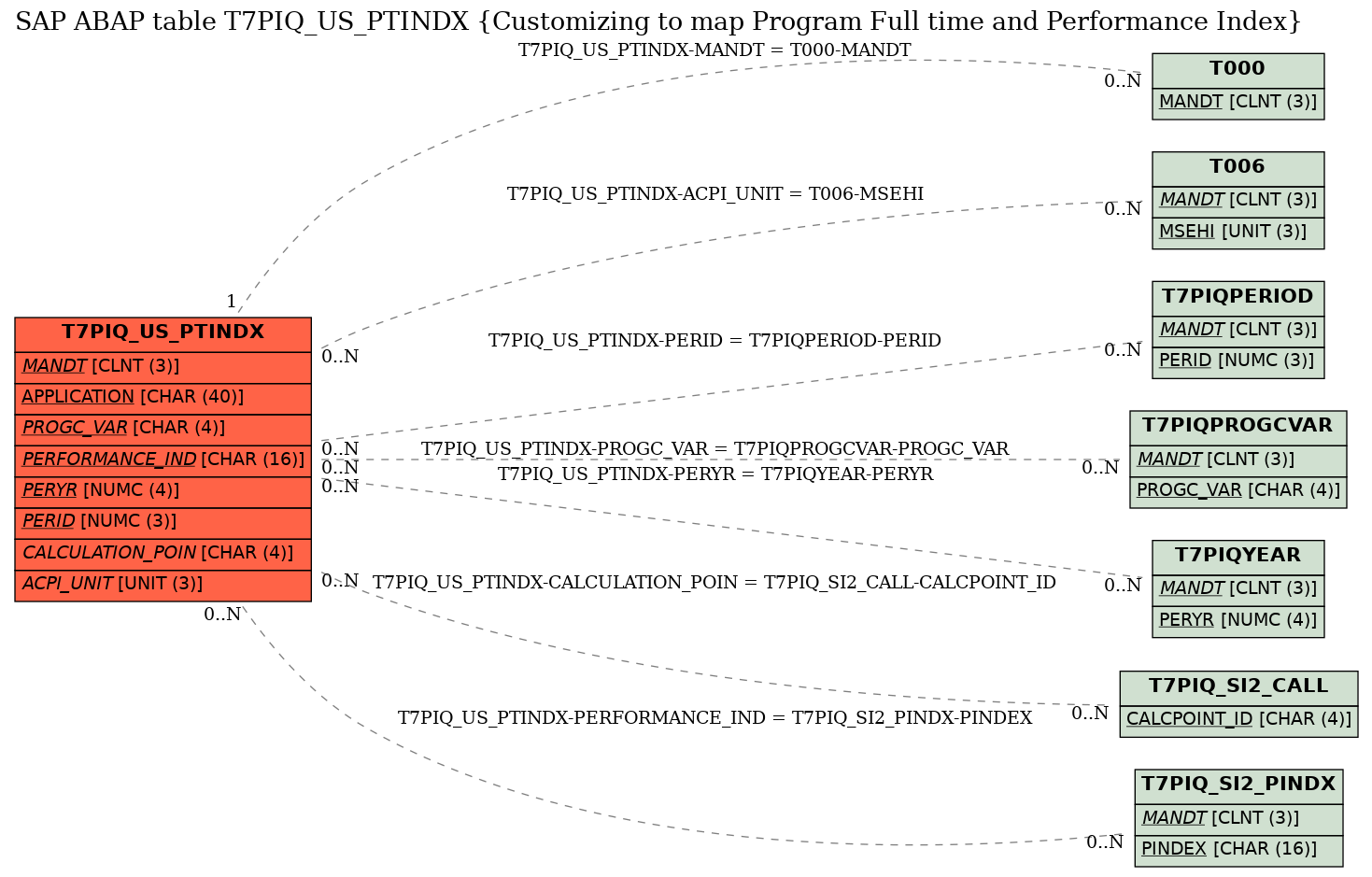 E-R Diagram for table T7PIQ_US_PTINDX (Customizing to map Program Full time and Performance Index)