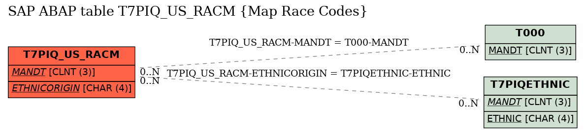 E-R Diagram for table T7PIQ_US_RACM (Map Race Codes)