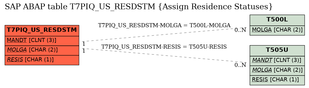 E-R Diagram for table T7PIQ_US_RESDSTM (Assign Residence Statuses)