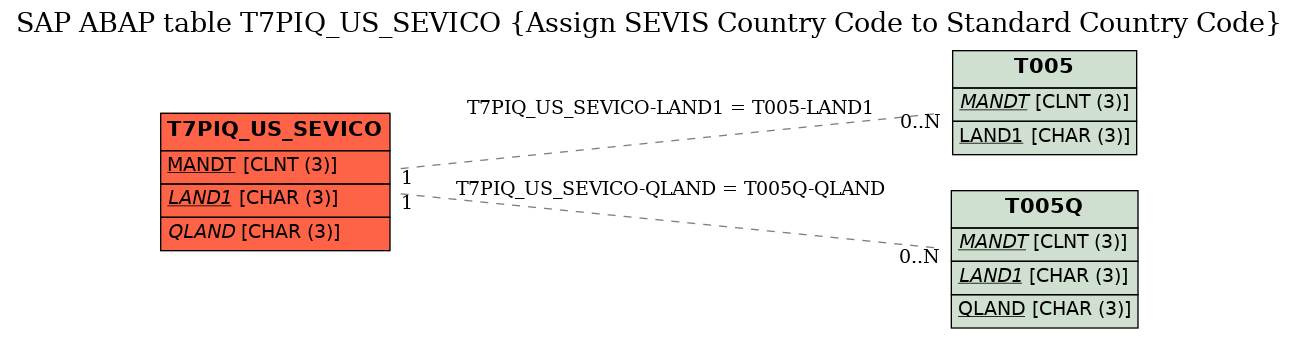 E-R Diagram for table T7PIQ_US_SEVICO (Assign SEVIS Country Code to Standard Country Code)