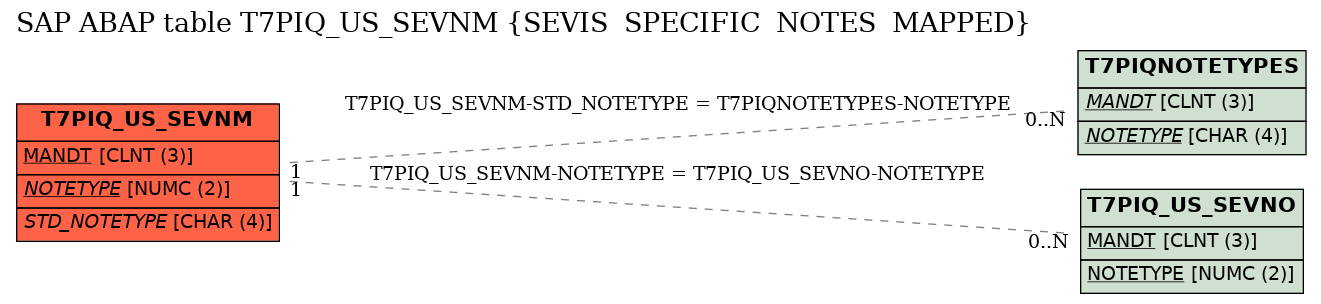 E-R Diagram for table T7PIQ_US_SEVNM (SEVIS  SPECIFIC  NOTES  MAPPED)