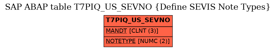 E-R Diagram for table T7PIQ_US_SEVNO (Define SEVIS Note Types)