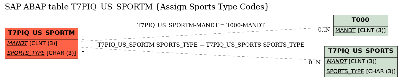 E-R Diagram for table T7PIQ_US_SPORTM (Assign Sports Type Codes)