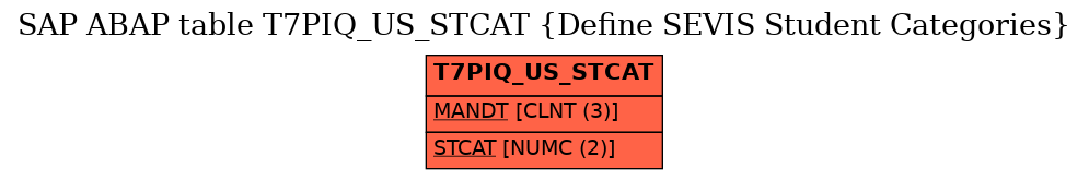 E-R Diagram for table T7PIQ_US_STCAT (Define SEVIS Student Categories)