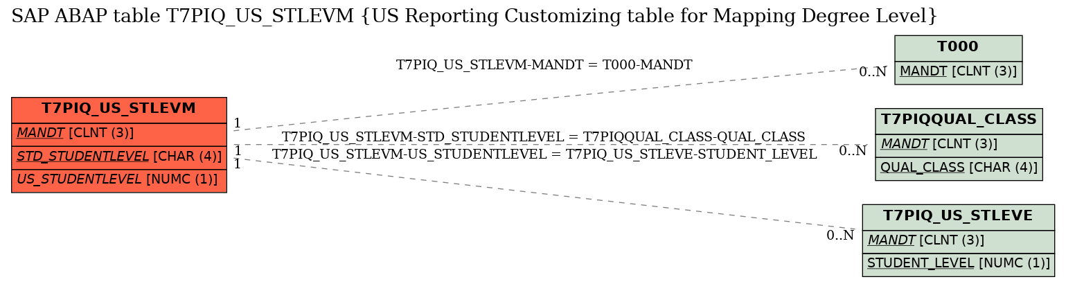 E-R Diagram for table T7PIQ_US_STLEVM (US Reporting Customizing table for Mapping Degree Level)