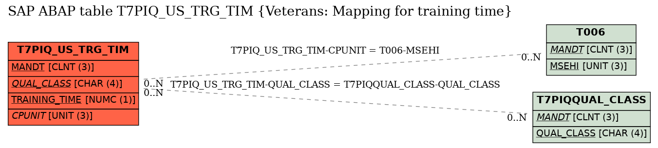E-R Diagram for table T7PIQ_US_TRG_TIM (Veterans: Mapping for training time)