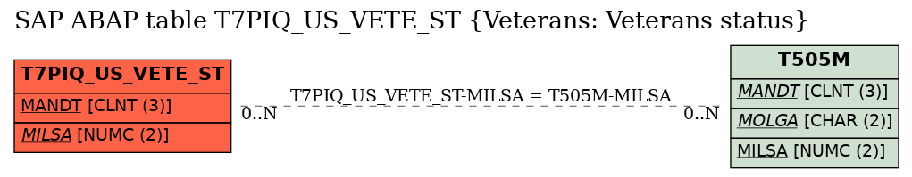 E-R Diagram for table T7PIQ_US_VETE_ST (Veterans: Veterans status)