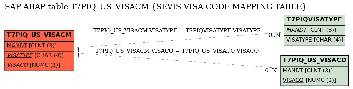 E-R Diagram for table T7PIQ_US_VISACM (SEVIS VISA CODE MAPPING TABLE)