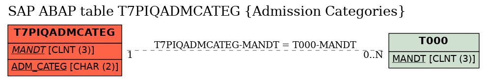 E-R Diagram for table T7PIQADMCATEG (Admission Categories)