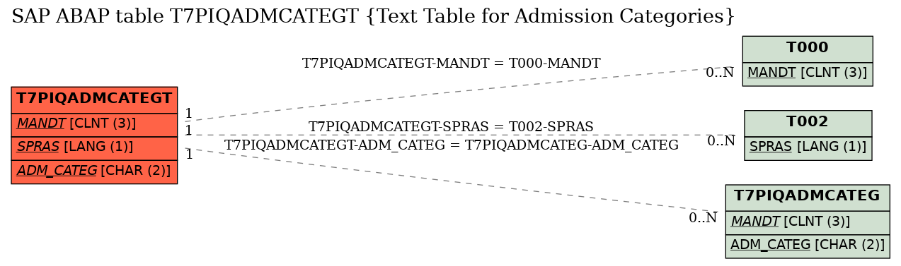 E-R Diagram for table T7PIQADMCATEGT (Text Table for Admission Categories)