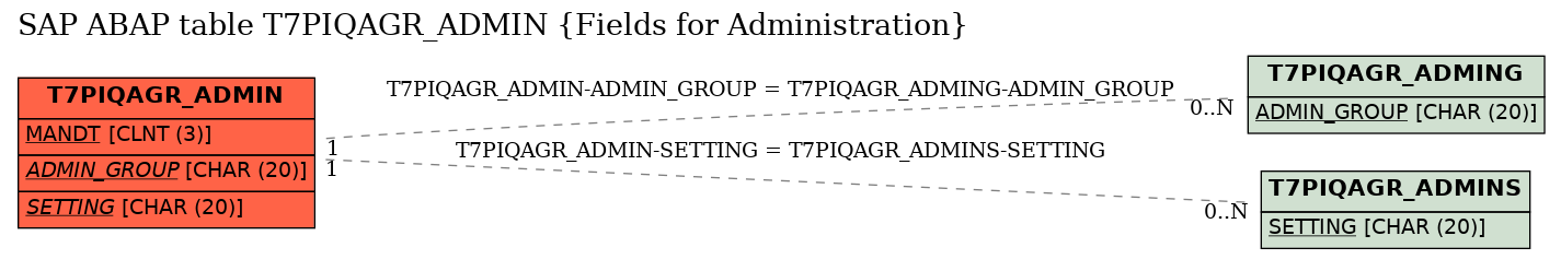 E-R Diagram for table T7PIQAGR_ADMIN (Fields for Administration)