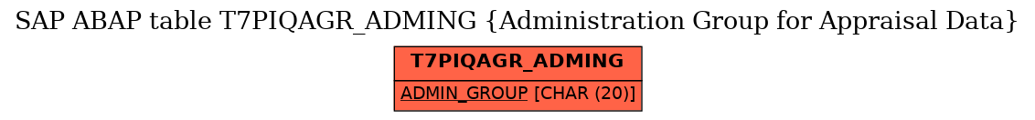 E-R Diagram for table T7PIQAGR_ADMING (Administration Group for Appraisal Data)