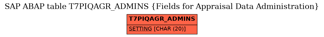 E-R Diagram for table T7PIQAGR_ADMINS (Fields for Appraisal Data Administration)