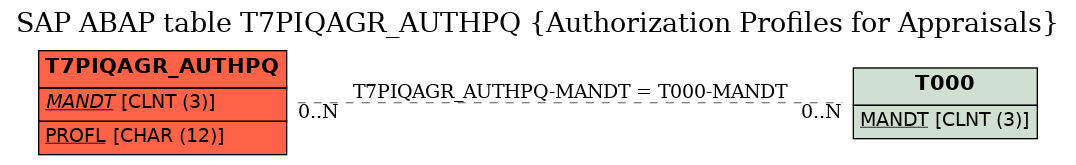 E-R Diagram for table T7PIQAGR_AUTHPQ (Authorization Profiles for Appraisals)