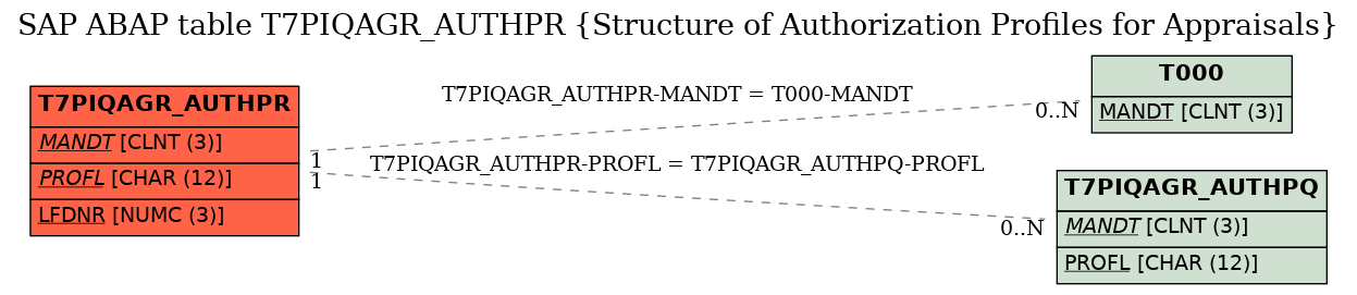 E-R Diagram for table T7PIQAGR_AUTHPR (Structure of Authorization Profiles for Appraisals)