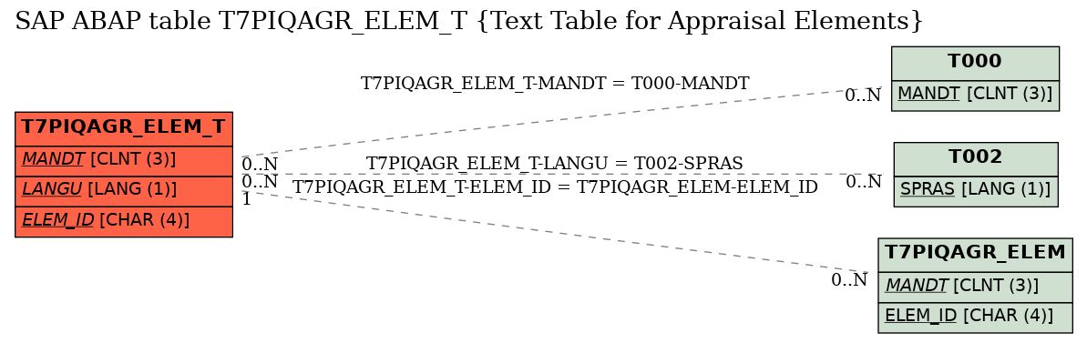 E-R Diagram for table T7PIQAGR_ELEM_T (Text Table for Appraisal Elements)