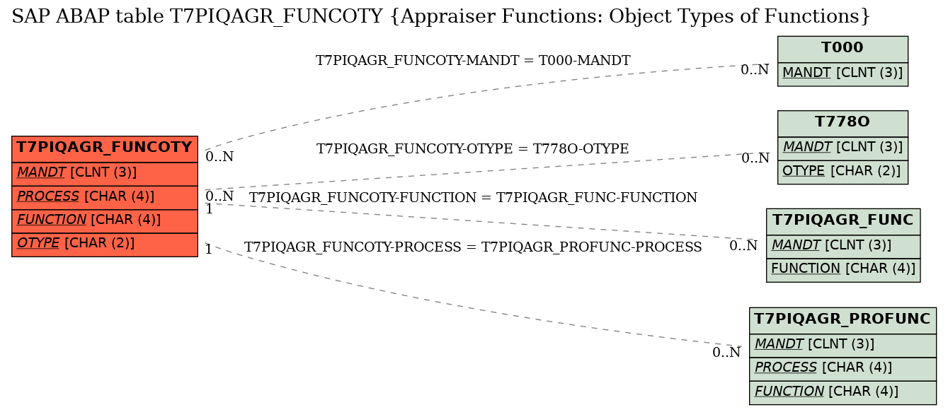 E-R Diagram for table T7PIQAGR_FUNCOTY (Appraiser Functions: Object Types of Functions)