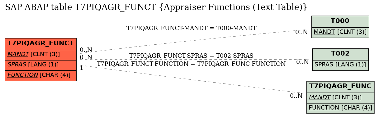 E-R Diagram for table T7PIQAGR_FUNCT (Appraiser Functions (Text Table))