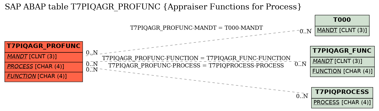 E-R Diagram for table T7PIQAGR_PROFUNC (Appraiser Functions for Process)