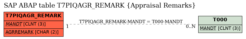 E-R Diagram for table T7PIQAGR_REMARK (Appraisal Remarks)