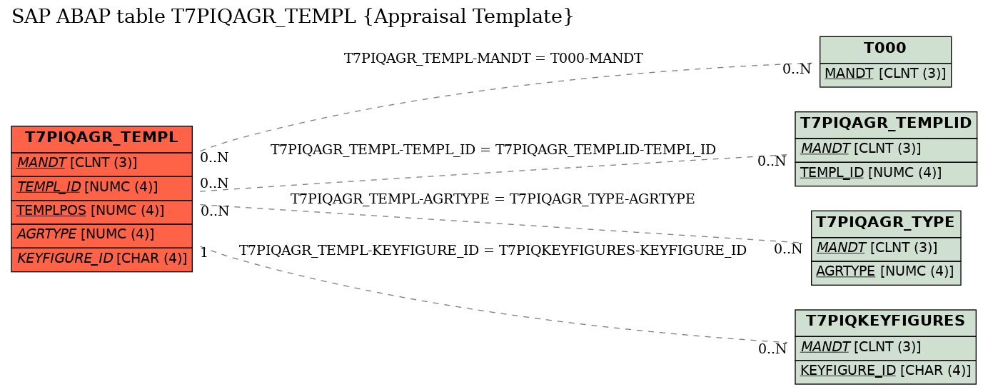 E-R Diagram for table T7PIQAGR_TEMPL (Appraisal Template)