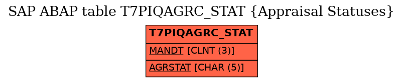 E-R Diagram for table T7PIQAGRC_STAT (Appraisal Statuses)