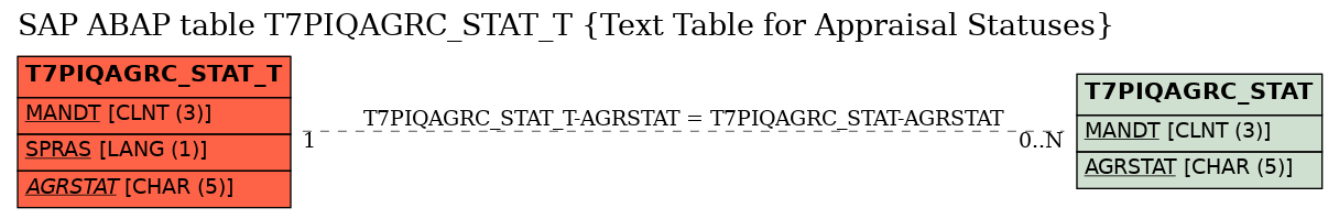 E-R Diagram for table T7PIQAGRC_STAT_T (Text Table for Appraisal Statuses)