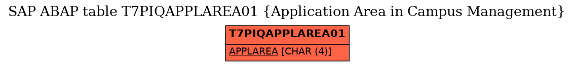 E-R Diagram for table T7PIQAPPLAREA01 (Application Area in Campus Management)