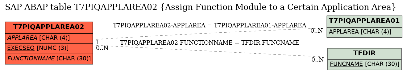 E-R Diagram for table T7PIQAPPLAREA02 (Assign Function Module to a Certain Application Area)