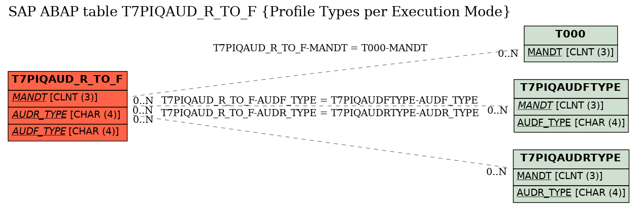 E-R Diagram for table T7PIQAUD_R_TO_F (Profile Types per Execution Mode)