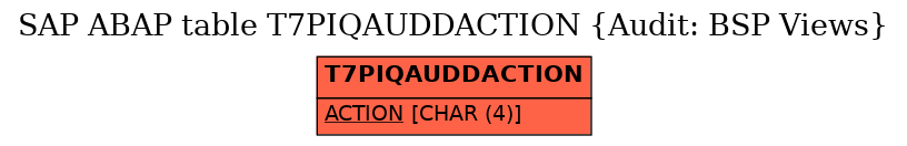 E-R Diagram for table T7PIQAUDDACTION (Audit: BSP Views)