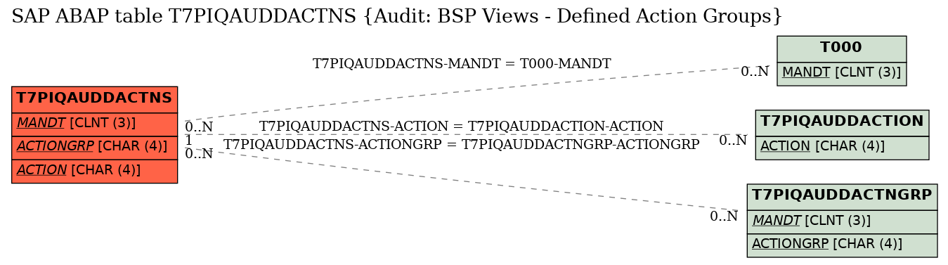 E-R Diagram for table T7PIQAUDDACTNS (Audit: BSP Views - Defined Action Groups)