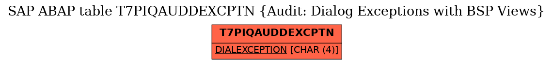 E-R Diagram for table T7PIQAUDDEXCPTN (Audit: Dialog Exceptions with BSP Views)