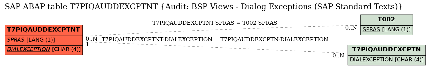 E-R Diagram for table T7PIQAUDDEXCPTNT (Audit: BSP Views - Dialog Exceptions (SAP Standard Texts))