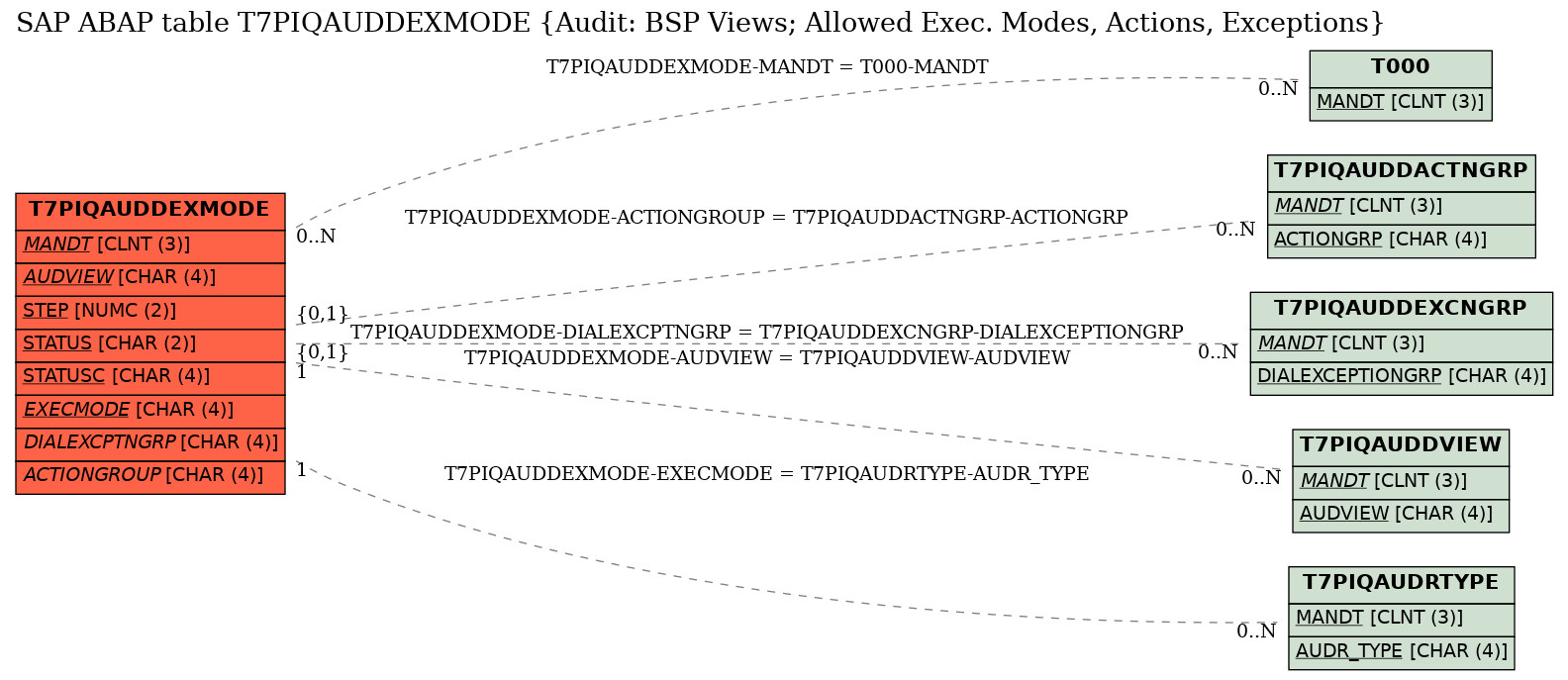 E-R Diagram for table T7PIQAUDDEXMODE (Audit: BSP Views; Allowed Exec. Modes, Actions, Exceptions)