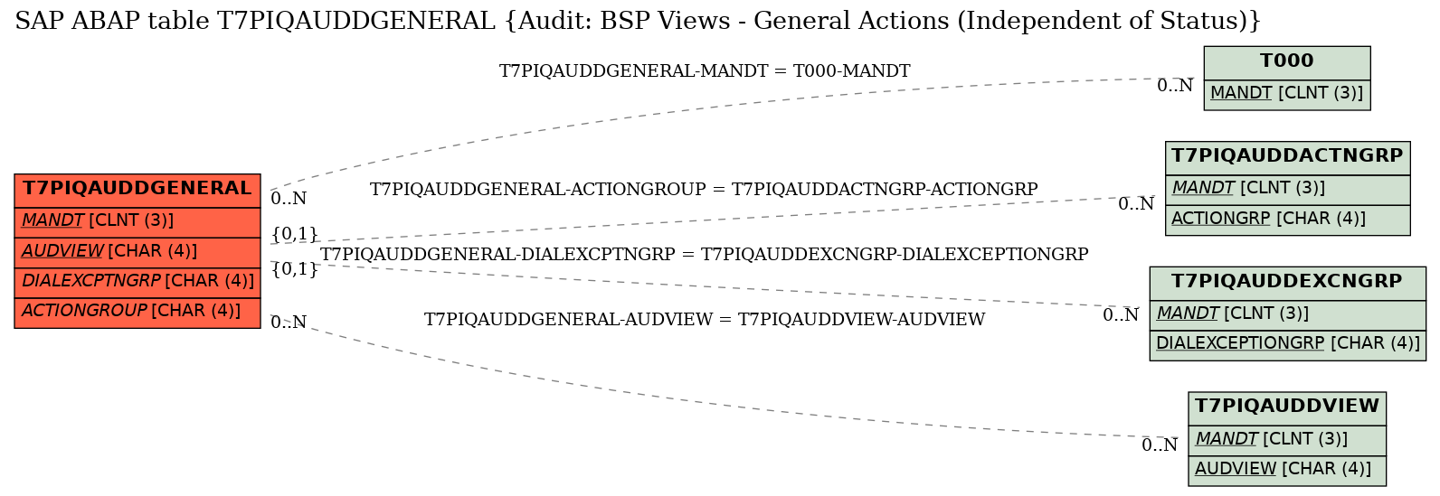 E-R Diagram for table T7PIQAUDDGENERAL (Audit: BSP Views - General Actions (Independent of Status))