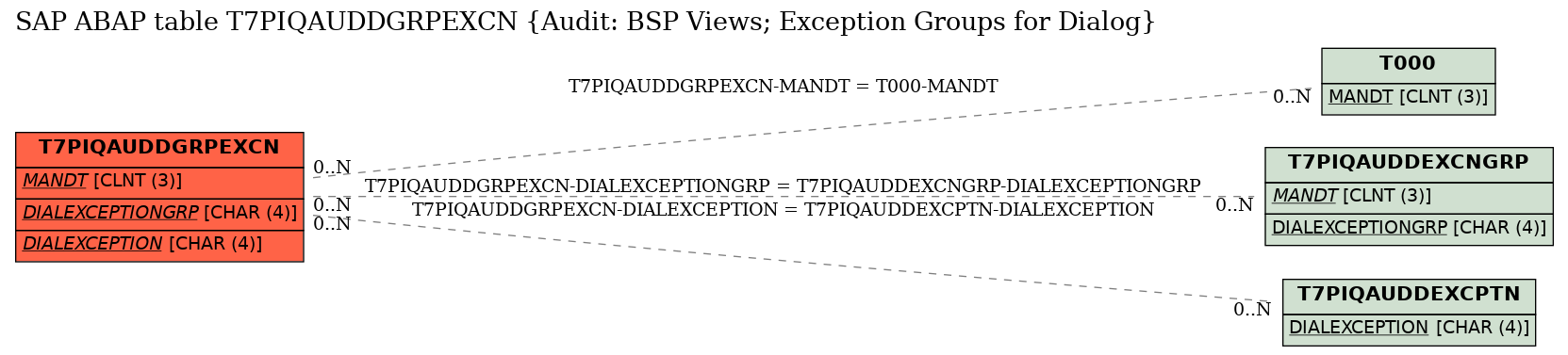 E-R Diagram for table T7PIQAUDDGRPEXCN (Audit: BSP Views; Exception Groups for Dialog)