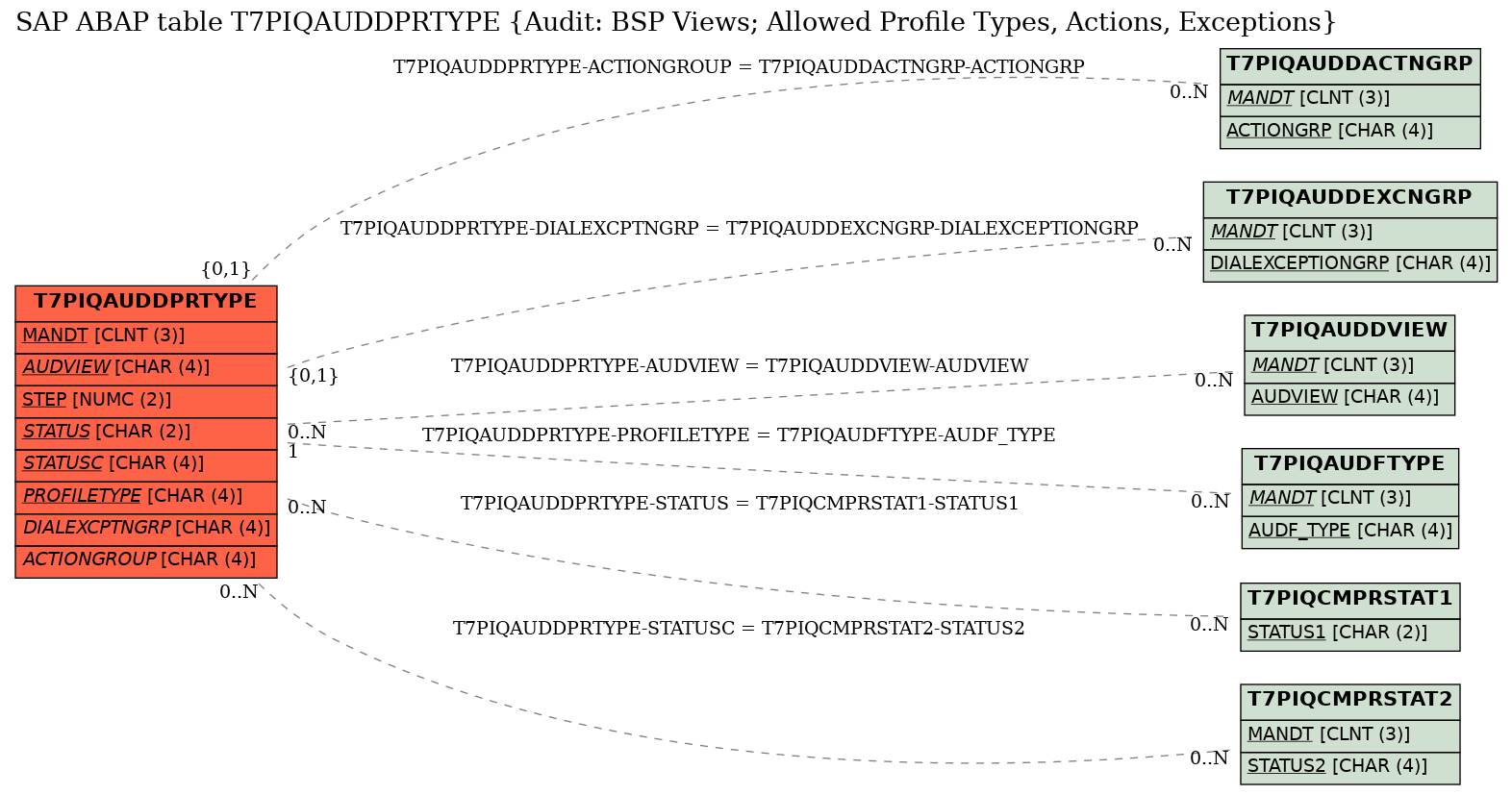 E-R Diagram for table T7PIQAUDDPRTYPE (Audit: BSP Views; Allowed Profile Types, Actions, Exceptions)